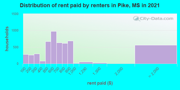 Distribution of rent paid by renters in Pike, MS in 2019