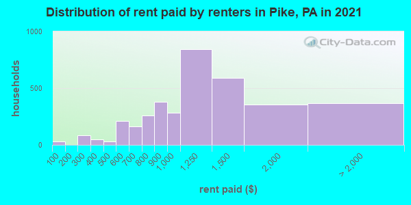 Distribution of rent paid by renters in Pike, PA in 2022