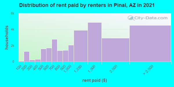 Distribution of rent paid by renters in Pinal, AZ in 2019