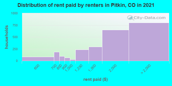 Distribution of rent paid by renters in Pitkin, CO in 2021