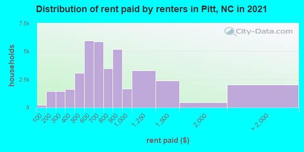 Distribution of rent paid by renters in Pitt, NC in 2019