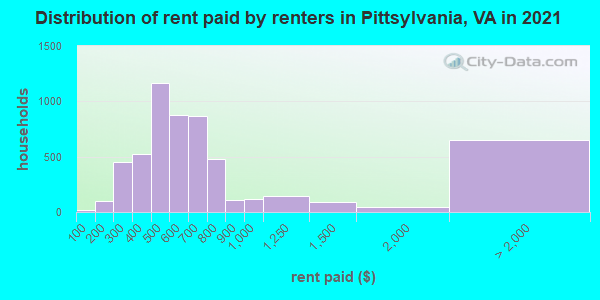 Distribution of rent paid by renters in Pittsylvania, VA in 2019