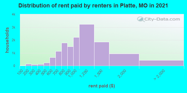 Distribution of rent paid by renters in Platte, MO in 2021