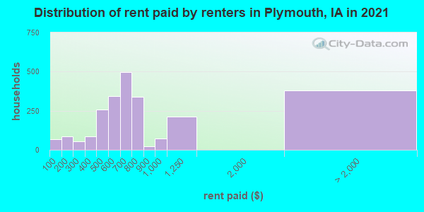 Distribution of rent paid by renters in Plymouth, IA in 2021