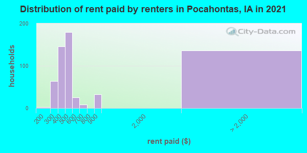 Distribution of rent paid by renters in Pocahontas, IA in 2019