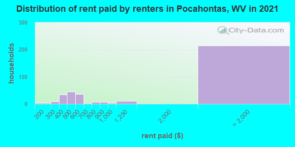 Distribution of rent paid by renters in Pocahontas, WV in 2019