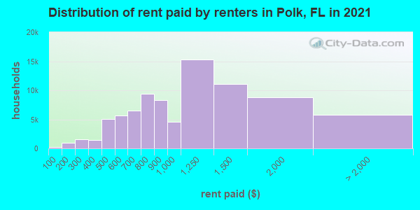 Distribution of rent paid by renters in Polk, FL in 2019