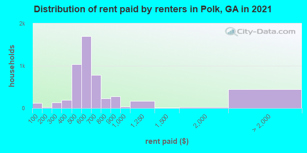 Distribution of rent paid by renters in Polk, GA in 2022