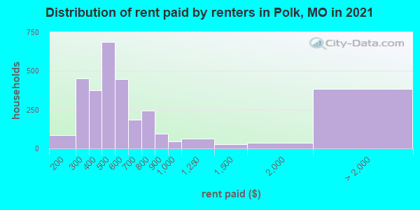 Distribution of rent paid by renters in Polk, MO in 2022