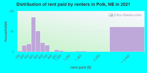 Distribution of rent paid by renters in Polk, NE in 2021