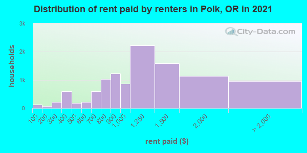 Distribution of rent paid by renters in Polk, OR in 2021