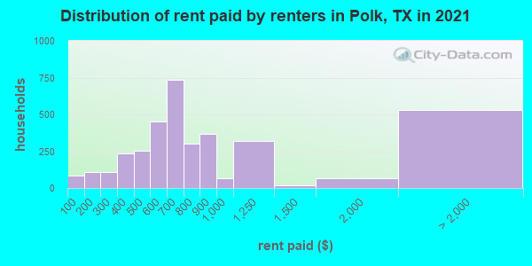 Distribution of rent paid by renters in Polk, TX in 2022