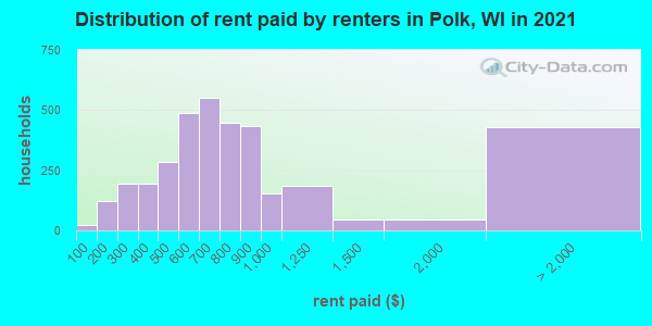 Distribution of rent paid by renters in Polk, WI in 2021