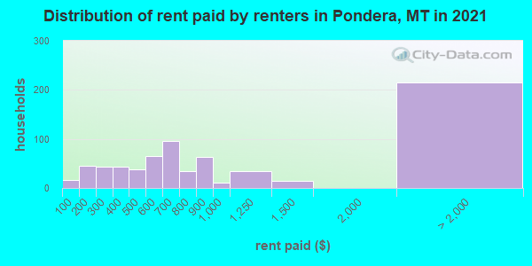 Distribution of rent paid by renters in Pondera, MT in 2019