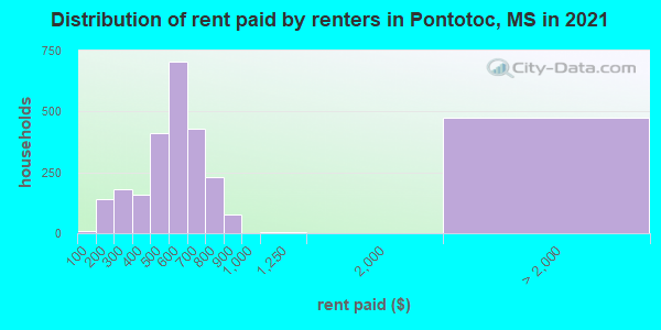 Distribution of rent paid by renters in Pontotoc, MS in 2022