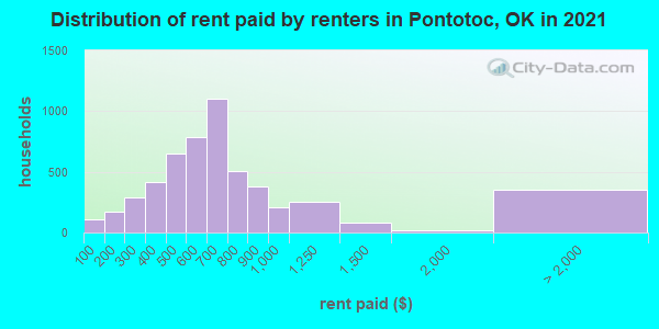 Distribution of rent paid by renters in Pontotoc, OK in 2022