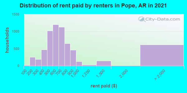 Distribution of rent paid by renters in Pope, AR in 2021
