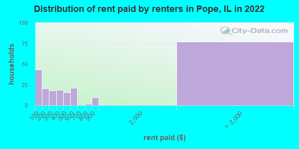 Distribution of rent paid by renters in Pope, IL in 2022