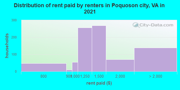 Distribution of rent paid by renters in Poquoson city, VA in 2022