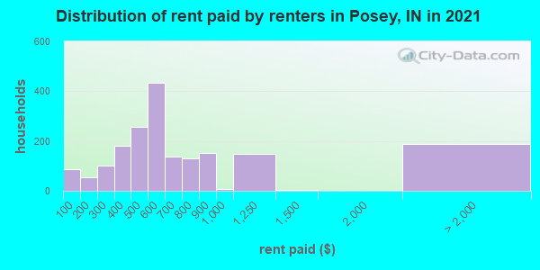 Distribution of rent paid by renters in Posey, IN in 2022