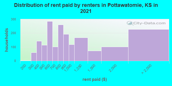 Distribution of rent paid by renters in Pottawatomie, KS in 2019