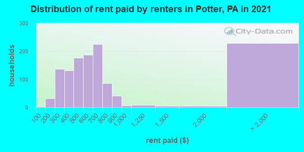 Distribution of rent paid by renters in Potter, PA in 2021
