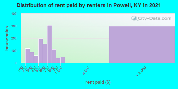 Distribution of rent paid by renters in Powell, KY in 2019
