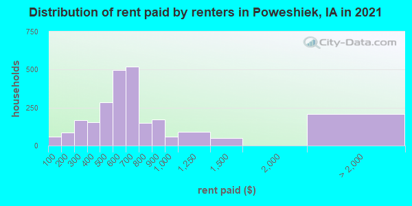 Distribution of rent paid by renters in Poweshiek, IA in 2021