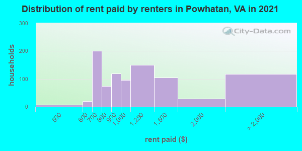 Distribution of rent paid by renters in Powhatan, VA in 2019