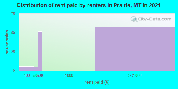 Distribution of rent paid by renters in Prairie, MT in 2022
