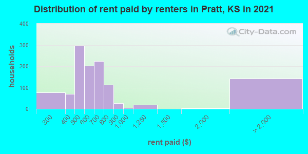 Distribution of rent paid by renters in Pratt, KS in 2021