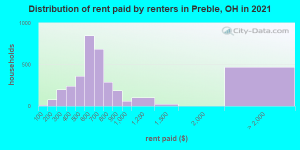 Distribution of rent paid by renters in Preble, OH in 2019