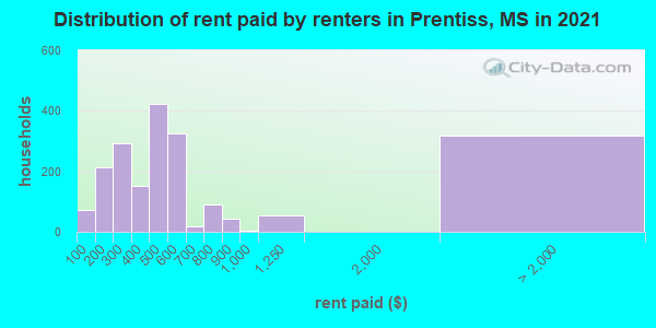 Distribution of rent paid by renters in Prentiss, MS in 2022