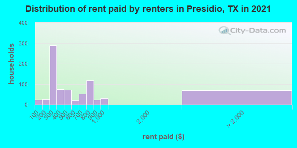 Distribution of rent paid by renters in Presidio, TX in 2019