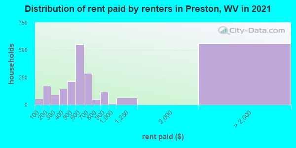 Distribution of rent paid by renters in Preston, WV in 2022