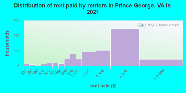 Distribution of rent paid by renters in Prince George, VA in 2021