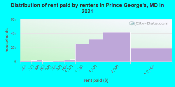 Distribution of rent paid by renters in Prince George's, MD in 2021
