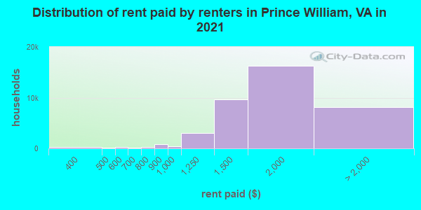 Distribution of rent paid by renters in Prince William, VA in 2021