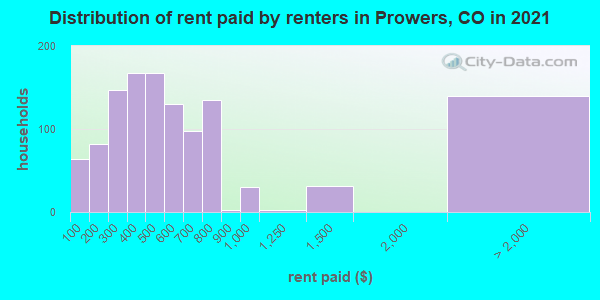 Distribution of rent paid by renters in Prowers, CO in 2019