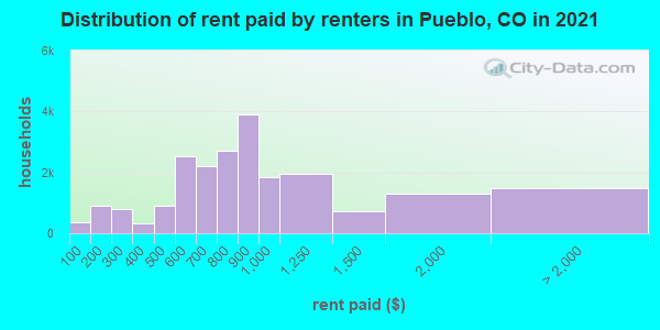 Distribution of rent paid by renters in Pueblo, CO in 2019