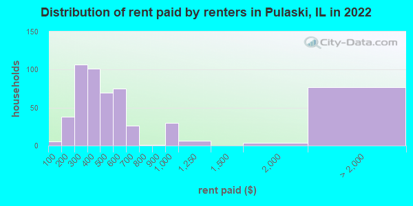 Distribution of rent paid by renters in Pulaski, IL in 2019