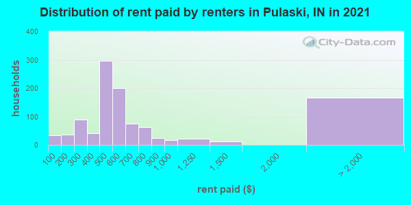 Distribution of rent paid by renters in Pulaski, IN in 2022