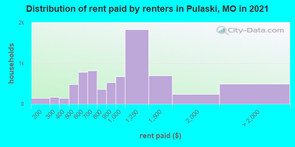 Distribution of rent paid by renters in Pulaski, MO in 2019