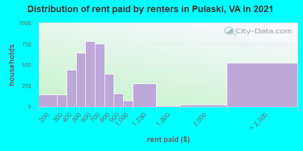 Distribution of rent paid by renters in Pulaski, VA in 2019