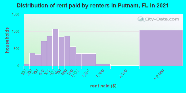 Distribution of rent paid by renters in Putnam, FL in 2019
