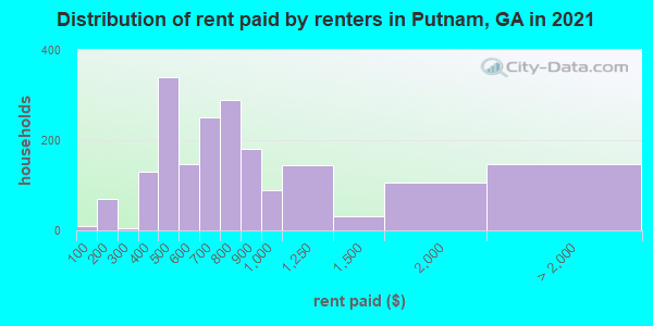 Distribution of rent paid by renters in Putnam, GA in 2022