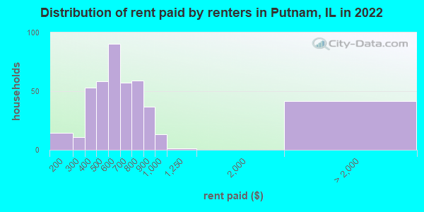 Distribution of rent paid by renters in Putnam, IL in 2022