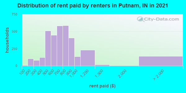 Distribution of rent paid by renters in Putnam, IN in 2022