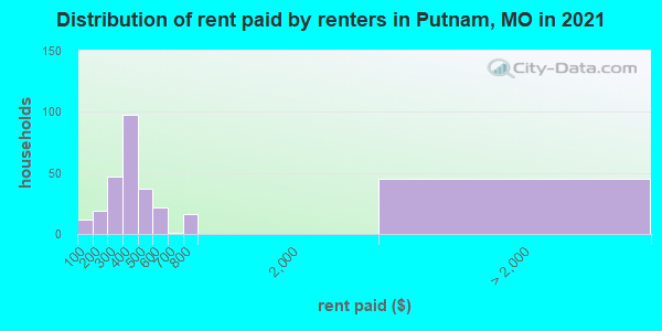 Distribution of rent paid by renters in Putnam, MO in 2022