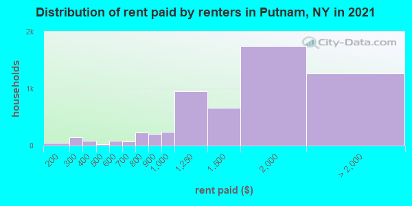 Distribution of rent paid by renters in Putnam, NY in 2019